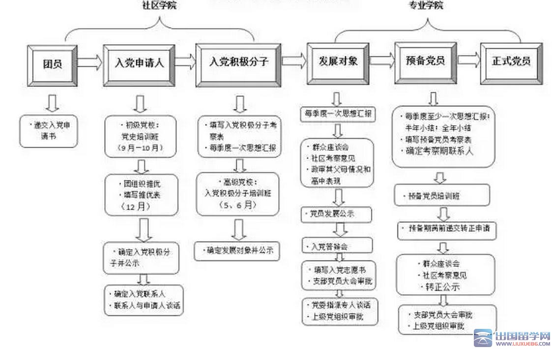 大学一般什么时候入党