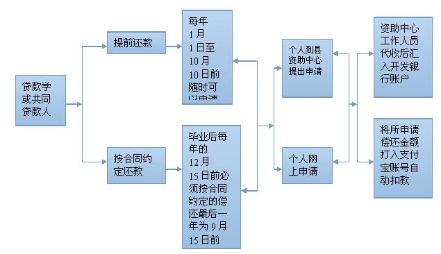 如何大学提前毕业