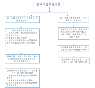 预借发票如何处理