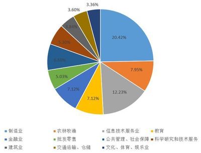 农业大学就业如何