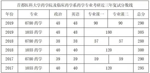 药学考研都考什么科目