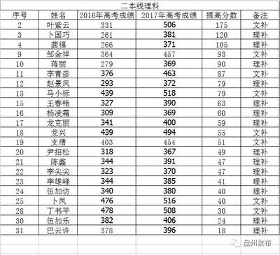 贵州大学专业排名如何