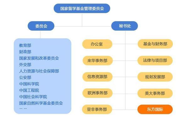 如何公派出国留学