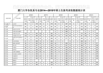 厦门大学研究生什么专业好