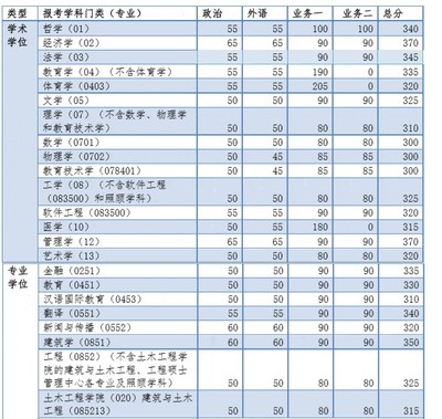 同济考研如何复试