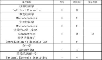 财经大学学什么