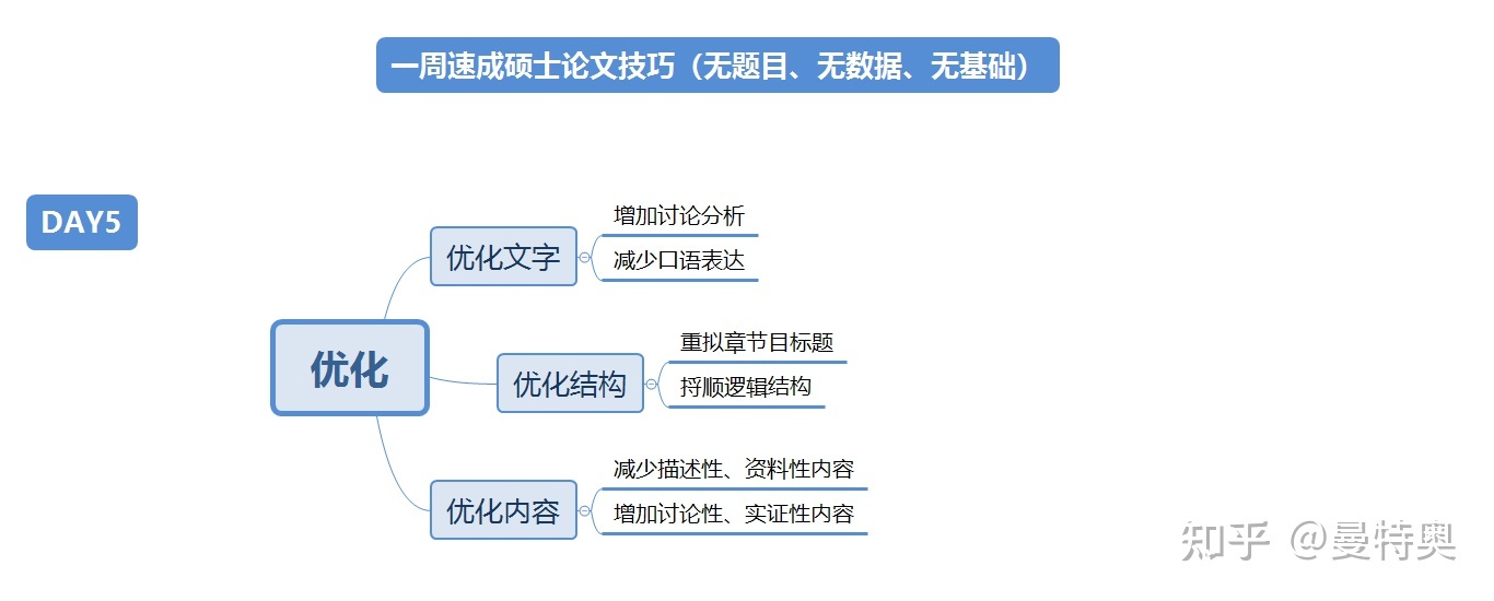 盲审要多久