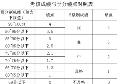 成绩绩点什么意思