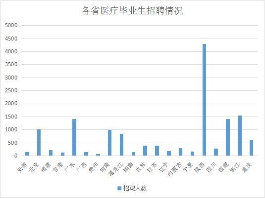 医学院如何选择科室》