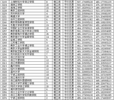 淮阴工学院什么专业好