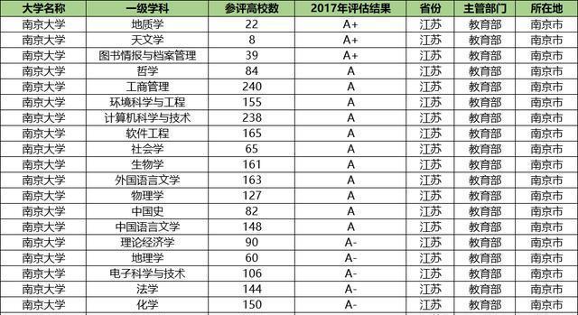 如何查看大学专业排名