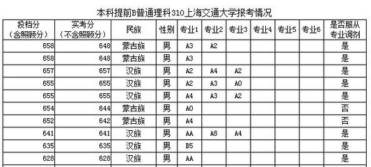 如何报考交大本科