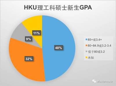 考香港大学研究生需要什么条件