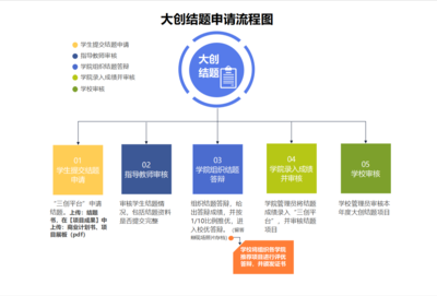 如何报名大创