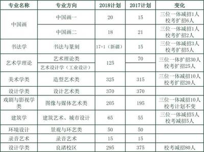 如何报考成都学院大专