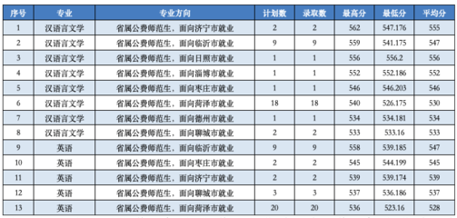 枣庄学院什么专业好