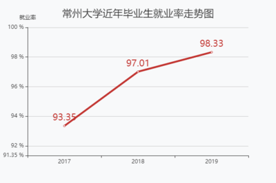 常州大学就业如何