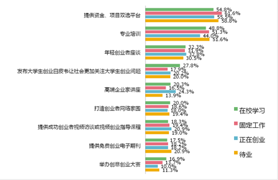 大学生如何在校创业