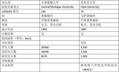 克拉克大学如何