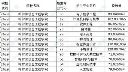 哈尔滨学院专业如何录取