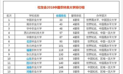 2024农林类10所最强的院校