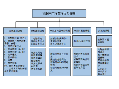 大学物联网专业学什么