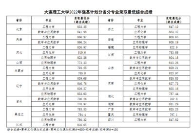 大连理工什么专业