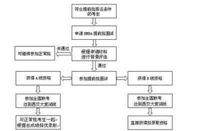 如何申请提前毕业