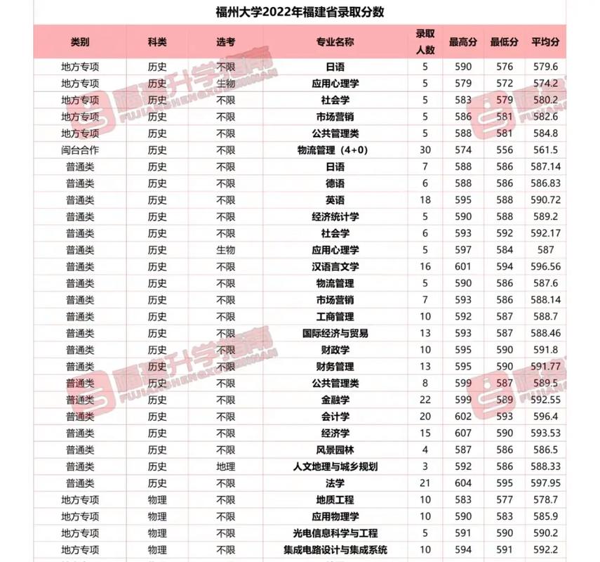 福州大学什么专业分数线