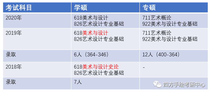 大学视觉传达学什么