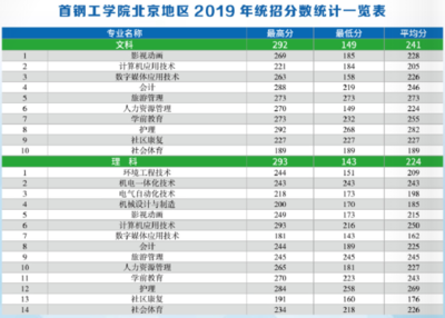 首钢工学院有什么专业