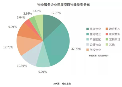 物业前景如何