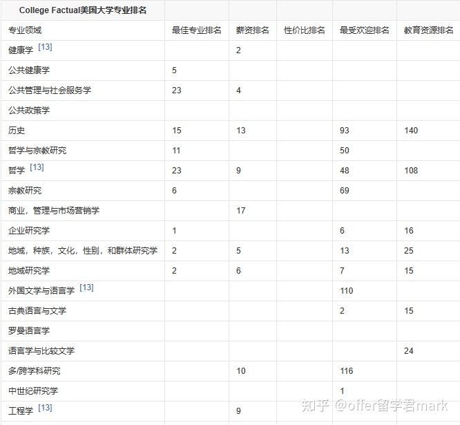 布朗大学什么专业好