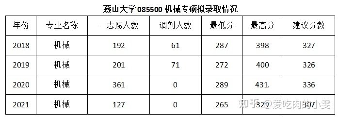 燕山大学什么专业