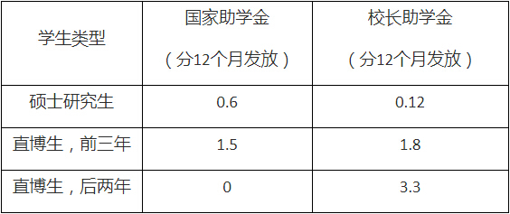 厦门大学有什么研究生