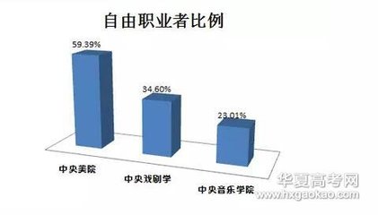 音乐学院就业如何