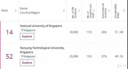 新加坡国立大学什么专业好