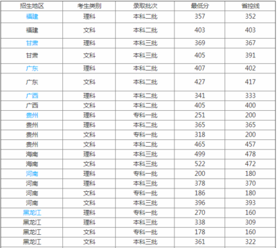 海南海口有什么大学