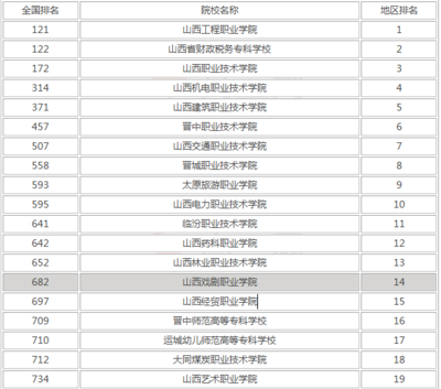 山西什么专科学校好