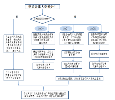 如何报预推免