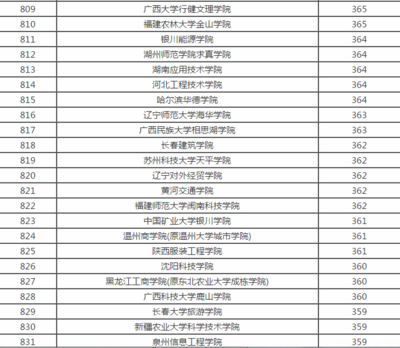 广西有什么好的二本大学