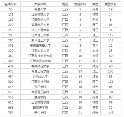 江西南昌市有什么大学