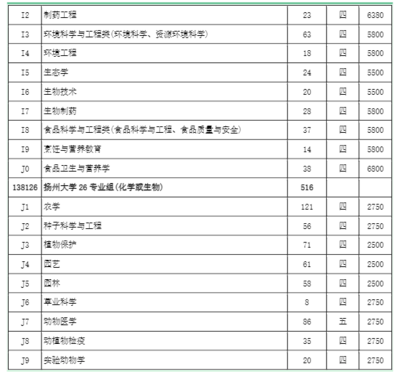 扬州大学什么专业