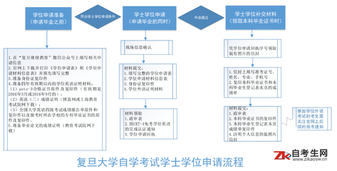 自考毕业申请如何缴费