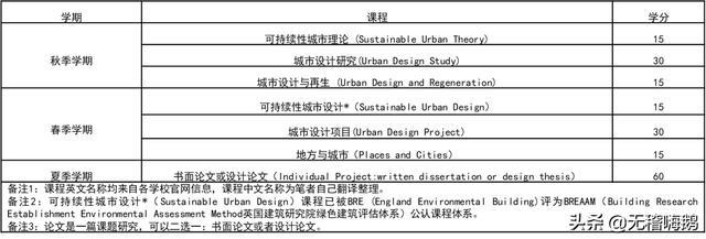 大学学建筑都学什么