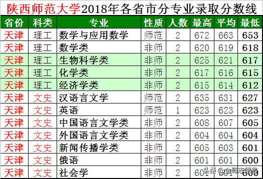 师范大学什么专业分数高