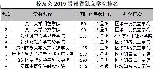 贵州什么大学排名