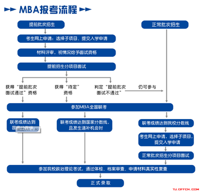 博士如何报考