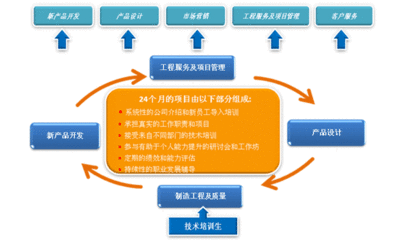 技术培训生是什么