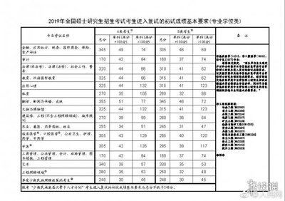 硕士研究生如何录取